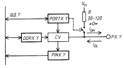 avr-ports
