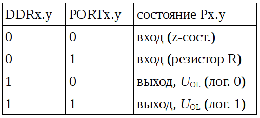 avr-ports-table
